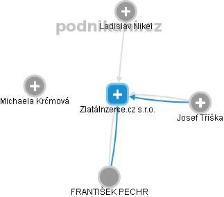 ZlatáInzerce.cz s.r.o. - obrázek vizuálního zobrazení vztahů obchodního rejstříku