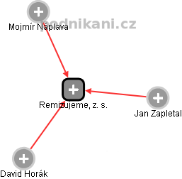 Remizujeme, z. s. - obrázek vizuálního zobrazení vztahů obchodního rejstříku