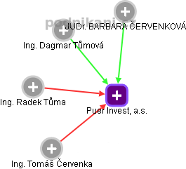 Puer Invest, a.s. - obrázek vizuálního zobrazení vztahů obchodního rejstříku