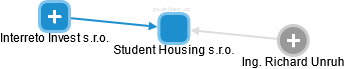 Student Housing s.r.o. - obrázek vizuálního zobrazení vztahů obchodního rejstříku