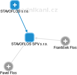 STAVOFLOS SPV s.r.o. - obrázek vizuálního zobrazení vztahů obchodního rejstříku