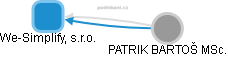 We-Simplify, s.r.o. - obrázek vizuálního zobrazení vztahů obchodního rejstříku