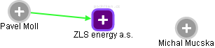 ZLS energy a.s. - obrázek vizuálního zobrazení vztahů obchodního rejstříku