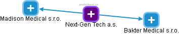 Next-Gen Tech a.s. - obrázek vizuálního zobrazení vztahů obchodního rejstříku