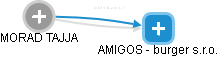 AMIGOS - burger s.r.o. - obrázek vizuálního zobrazení vztahů obchodního rejstříku