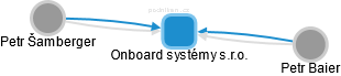 Onboard systémy s.r.o. - obrázek vizuálního zobrazení vztahů obchodního rejstříku