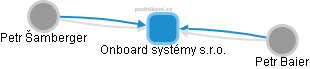 Onboard systémy s.r.o. - obrázek vizuálního zobrazení vztahů obchodního rejstříku