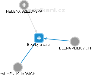 Etya Lyra s.r.o. - obrázek vizuálního zobrazení vztahů obchodního rejstříku