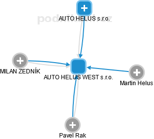AUTO HELUS WEST s.r.o. - obrázek vizuálního zobrazení vztahů obchodního rejstříku