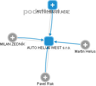 AUTO HELUS WEST s.r.o. - obrázek vizuálního zobrazení vztahů obchodního rejstříku