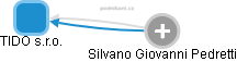 TIDO s.r.o. - obrázek vizuálního zobrazení vztahů obchodního rejstříku