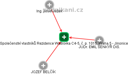 Společenství vlastníků Rezidence Waltrovka C4-5, č. p. 1015, Praha 5 - Jinonice - obrázek vizuálního zobrazení vztahů obchodního rejstříku