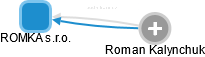ROMKA s.r.o. - obrázek vizuálního zobrazení vztahů obchodního rejstříku