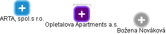 Opletalova Apartments a.s. - obrázek vizuálního zobrazení vztahů obchodního rejstříku