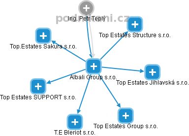 Albali Group s.r.o. - obrázek vizuálního zobrazení vztahů obchodního rejstříku