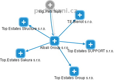 Albali Group s.r.o. - obrázek vizuálního zobrazení vztahů obchodního rejstříku