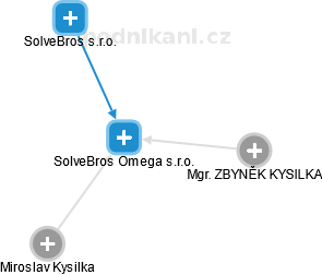 SolveBros Omega s.r.o. - obrázek vizuálního zobrazení vztahů obchodního rejstříku