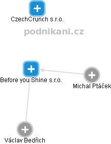 Before you Shine s.r.o. - obrázek vizuálního zobrazení vztahů obchodního rejstříku