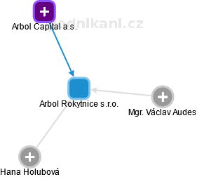 Arbol Rokytnice s.r.o. - obrázek vizuálního zobrazení vztahů obchodního rejstříku