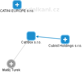 Cat Box s.r.o. - obrázek vizuálního zobrazení vztahů obchodního rejstříku