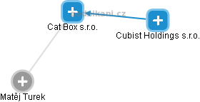 Cat Box s.r.o. - obrázek vizuálního zobrazení vztahů obchodního rejstříku