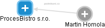 ProcesBistro s.r.o. - obrázek vizuálního zobrazení vztahů obchodního rejstříku