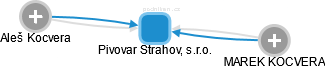 Pivovar Strahov, s.r.o. - obrázek vizuálního zobrazení vztahů obchodního rejstříku