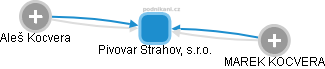 Pivovar Strahov, s.r.o. - obrázek vizuálního zobrazení vztahů obchodního rejstříku