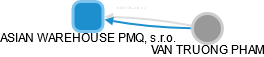 ASIAN WAREHOUSE PMQ, s.r.o. - obrázek vizuálního zobrazení vztahů obchodního rejstříku