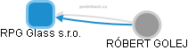 RPG Glass s.r.o. - obrázek vizuálního zobrazení vztahů obchodního rejstříku