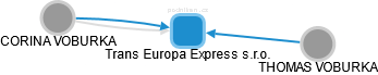 Trans Europa Express s.r.o. - obrázek vizuálního zobrazení vztahů obchodního rejstříku
