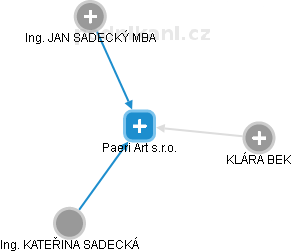 Paeri Art s.r.o. - obrázek vizuálního zobrazení vztahů obchodního rejstříku