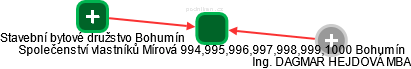 Společenství vlastníků Mírová 994,995,996,997,998,999,1000 Bohumín - obrázek vizuálního zobrazení vztahů obchodního rejstříku