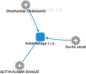 Indian village s.r.o. - obrázek vizuálního zobrazení vztahů obchodního rejstříku