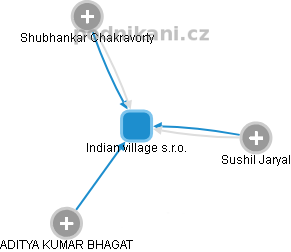 Indian village s.r.o. - obrázek vizuálního zobrazení vztahů obchodního rejstříku