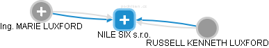 NILE SIX s.r.o. - obrázek vizuálního zobrazení vztahů obchodního rejstříku