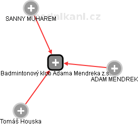 Badmintonový klub Adama Mendreka z.s. - obrázek vizuálního zobrazení vztahů obchodního rejstříku
