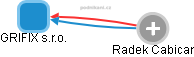 GRIFIX s.r.o. - obrázek vizuálního zobrazení vztahů obchodního rejstříku