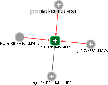 Nadační fond 4U2 - obrázek vizuálního zobrazení vztahů obchodního rejstříku