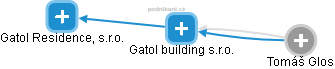 Gatol building s.r.o. - obrázek vizuálního zobrazení vztahů obchodního rejstříku