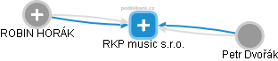 RKP music s.r.o. - obrázek vizuálního zobrazení vztahů obchodního rejstříku