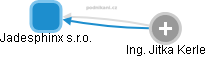 Jadesphinx s.r.o. - obrázek vizuálního zobrazení vztahů obchodního rejstříku