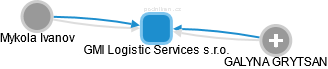 GMI Logistic Services s.r.o. - obrázek vizuálního zobrazení vztahů obchodního rejstříku