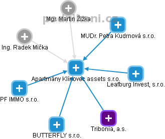 Apartmány Klínovec assets s.r.o. - obrázek vizuálního zobrazení vztahů obchodního rejstříku