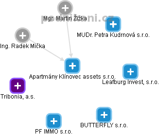 Apartmány Klínovec assets s.r.o. - obrázek vizuálního zobrazení vztahů obchodního rejstříku