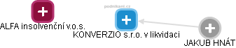 KONVERZIO s.r.o. v likvidaci - obrázek vizuálního zobrazení vztahů obchodního rejstříku
