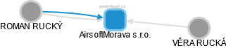 AirsoftMorava s.r.o. - obrázek vizuálního zobrazení vztahů obchodního rejstříku