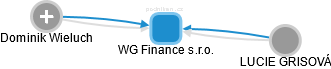WG Finance s.r.o. - obrázek vizuálního zobrazení vztahů obchodního rejstříku