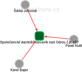 Společenství vlastníků Jeseník nad Odrou č.p. 187 - obrázek vizuálního zobrazení vztahů obchodního rejstříku