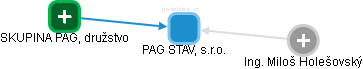 PAG STAV, s.r.o. - obrázek vizuálního zobrazení vztahů obchodního rejstříku